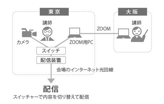 遠隔地の講師がZoomで参加の図