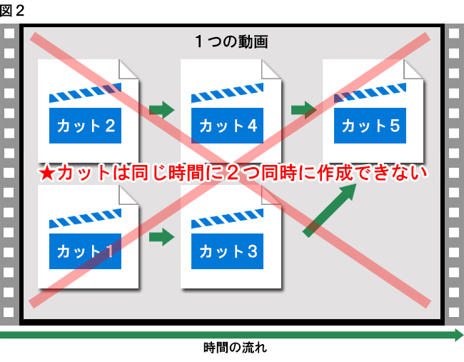 カットは同じ時間に２つ作成できない説明図