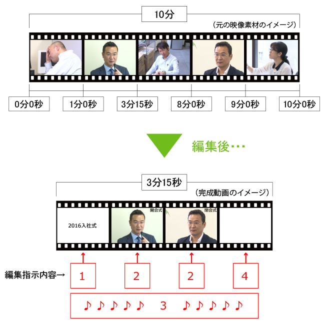 編集指示の作成例の映像イメージ