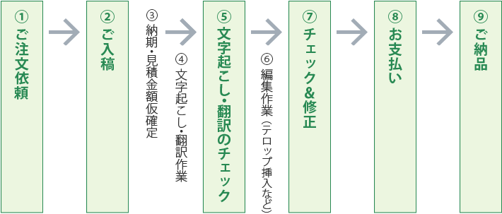 動画編集センターのご利用方法イメージPC用