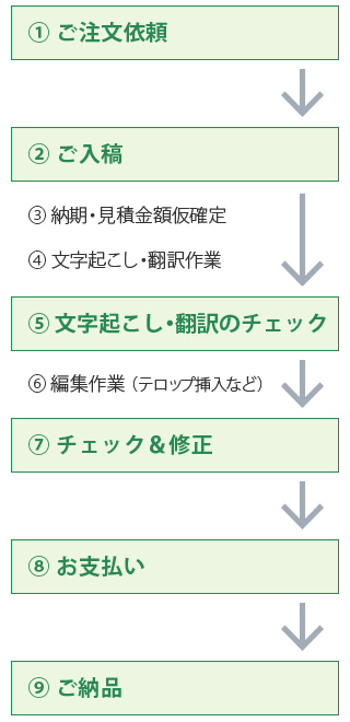 動画編集センターのご利用方法イメージスマホ用