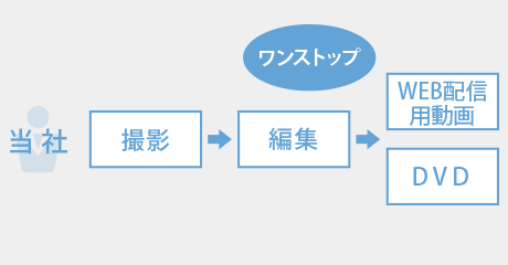 指示が必要ありません