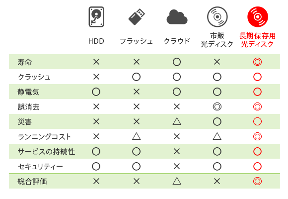 長期保存媒体の比較