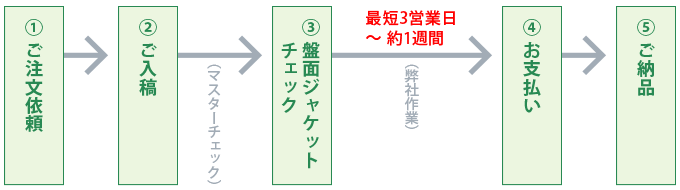 卒業・卒園パックのご利用の流れ