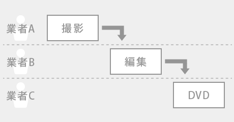 従来の方法