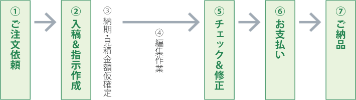 動画編集センターのご利用方法イメージPC用