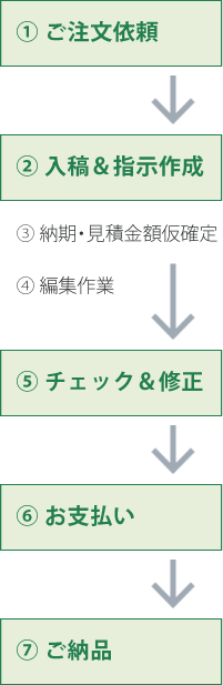 動画編集センターのご利用方法イメージスマホ用