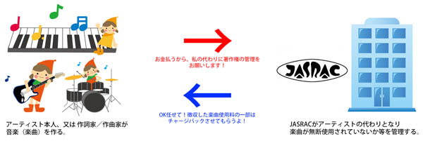 CDの販売の流れ