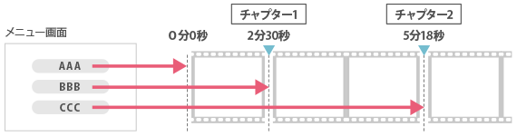 ボタンによる再生