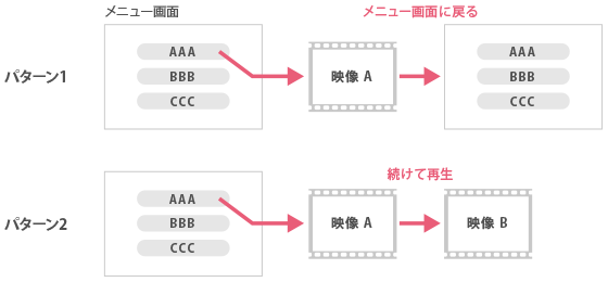 ボタンによる再生後の動き