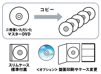 DVDコピーサービス｜ダビングセンター・全国対応可