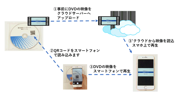 DVD+Sの説明図