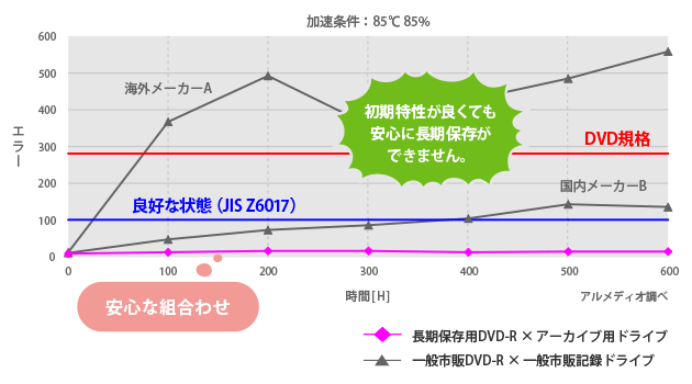 市販のディスクと長期保存用ディスクの寿命性能の比較