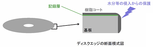 ディスクエッジの断面模式図