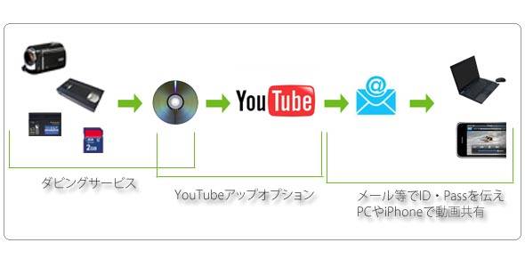 YouTubeアップオプション説明
