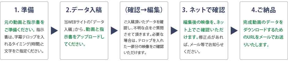 1.準備→2.データ入稿→（確認編集）→3.ネットで確認→4.ご納品