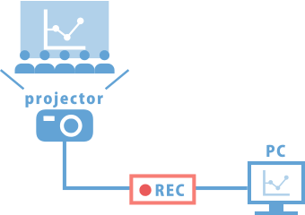 プロジェクターの映像をそのまま録画できます