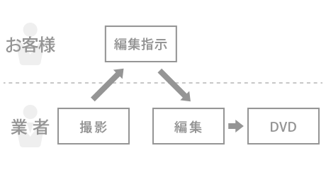 従来の方法