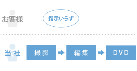指示が必要ありません