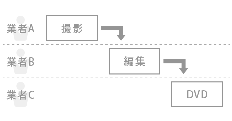 従来の方法